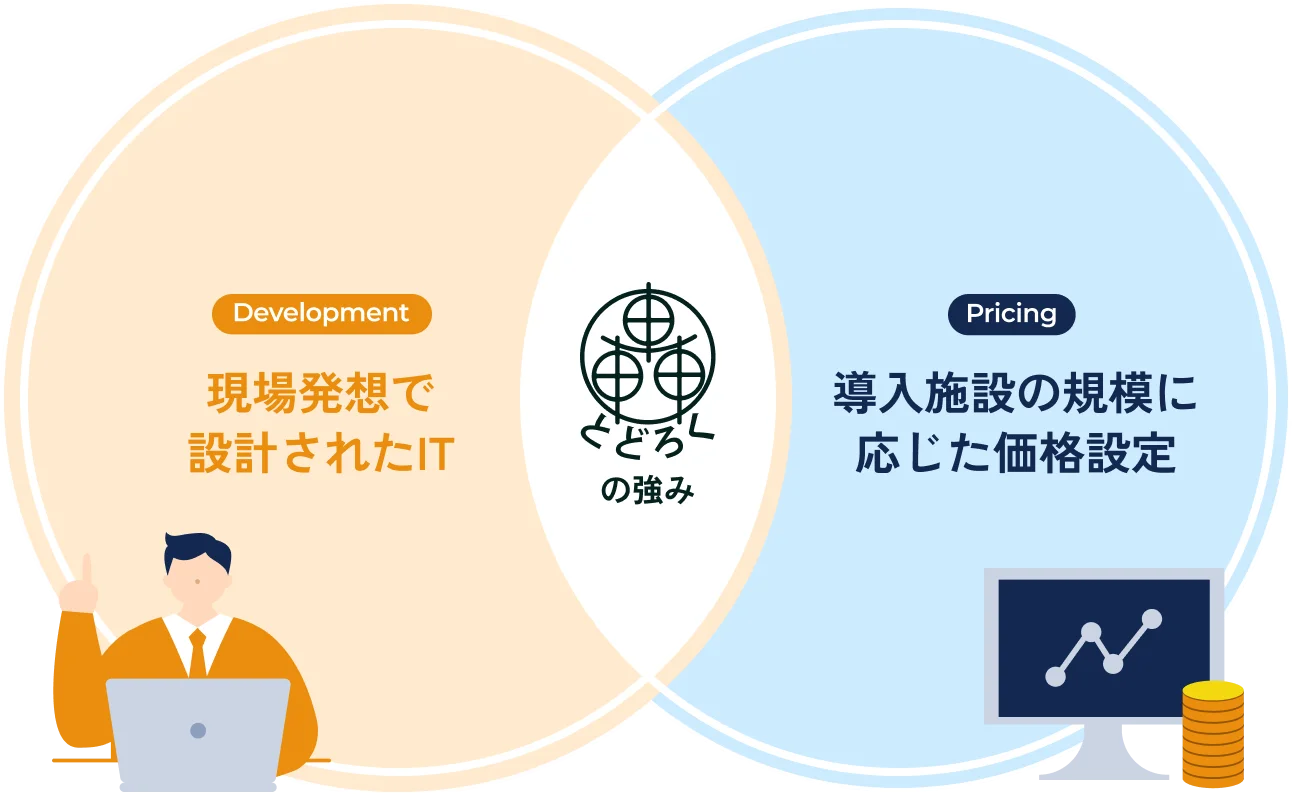 とどろくの強み：現場発想で設計されたIT、導入施設の規模に応じた価格設定